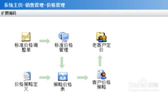 烘焙連鎖企業軟件銷售管理指南（下篇） 銷售策略與落地執行